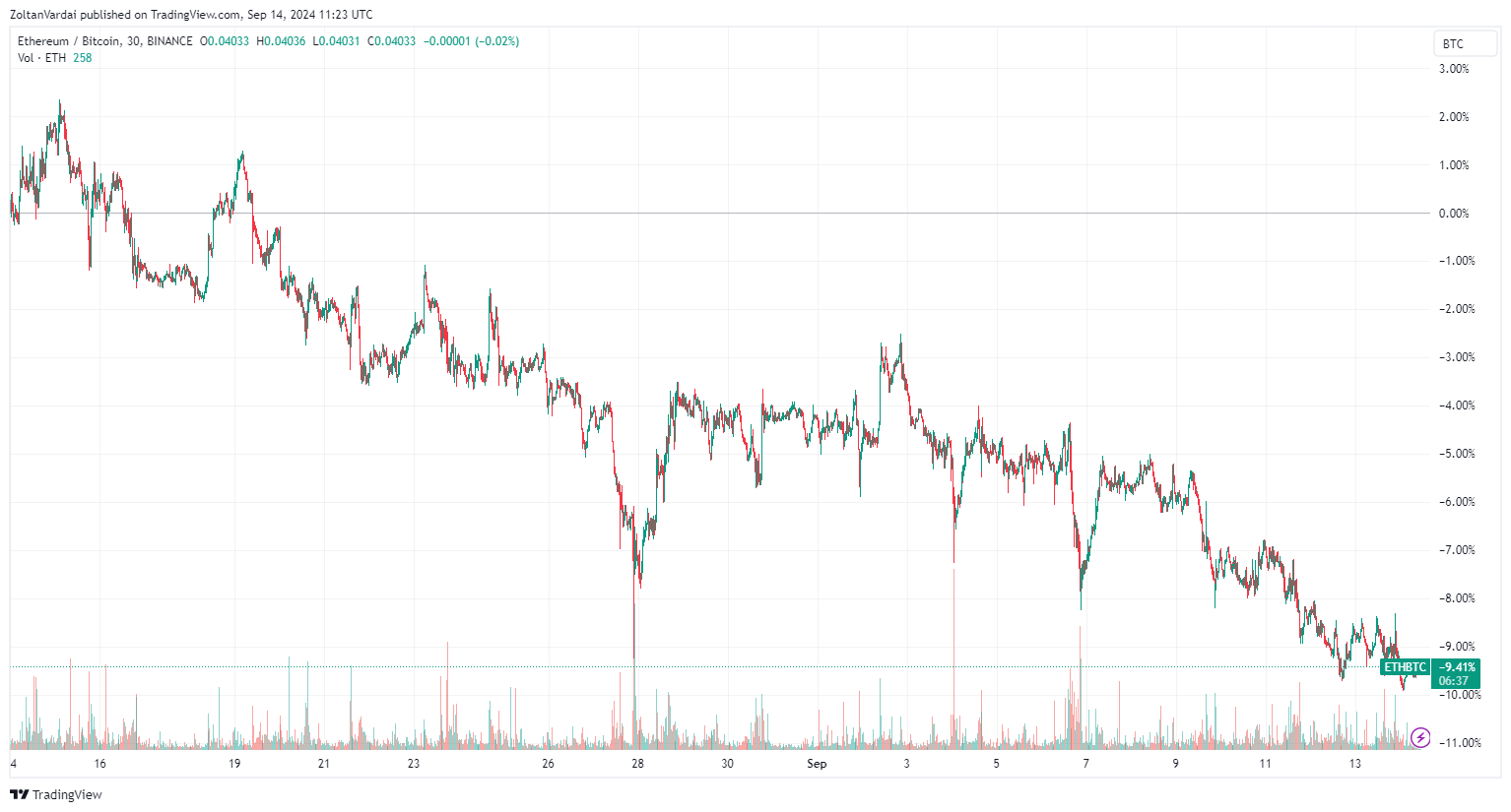 ETH/BTC, biểu đồ từ đầu năm đến nay. Nguồn: TradingView