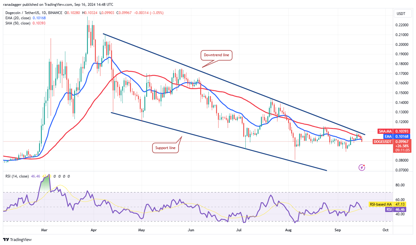 Biểu đồ hàng ngày DOGE/USDT