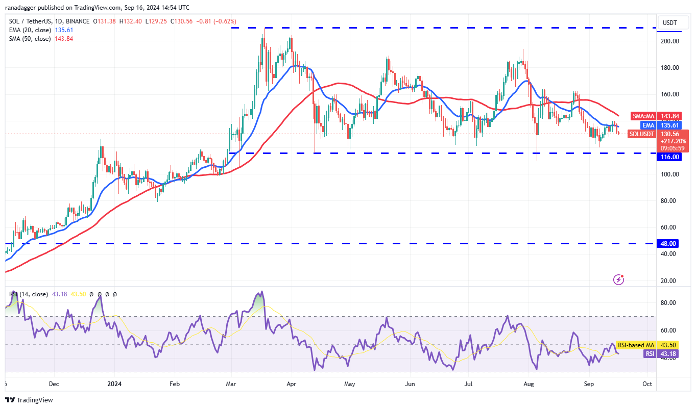 Biểu đồ hàng ngày SOL/USDT