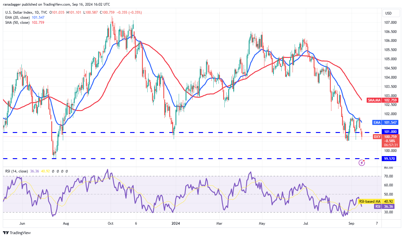 Biểu đồ hàng ngày DXY