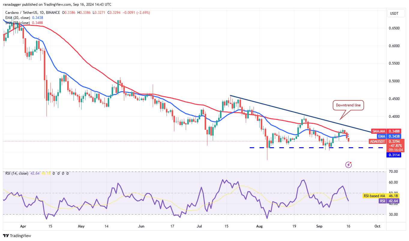 Biểu đồ hàng ngày ADA/USDT