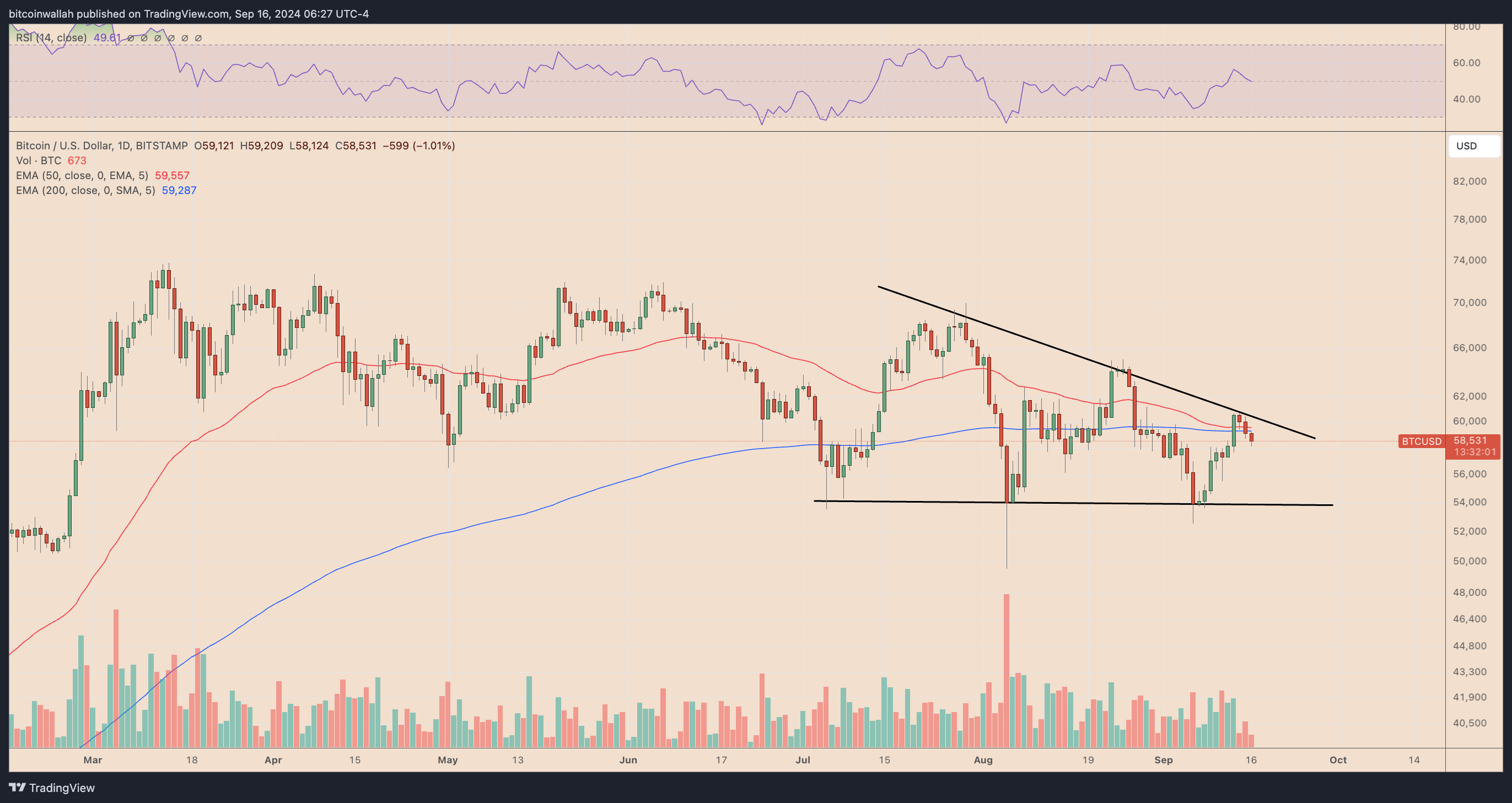 Biểu đồ giá hàng ngày BTC/USD. Nguồn: TradingView