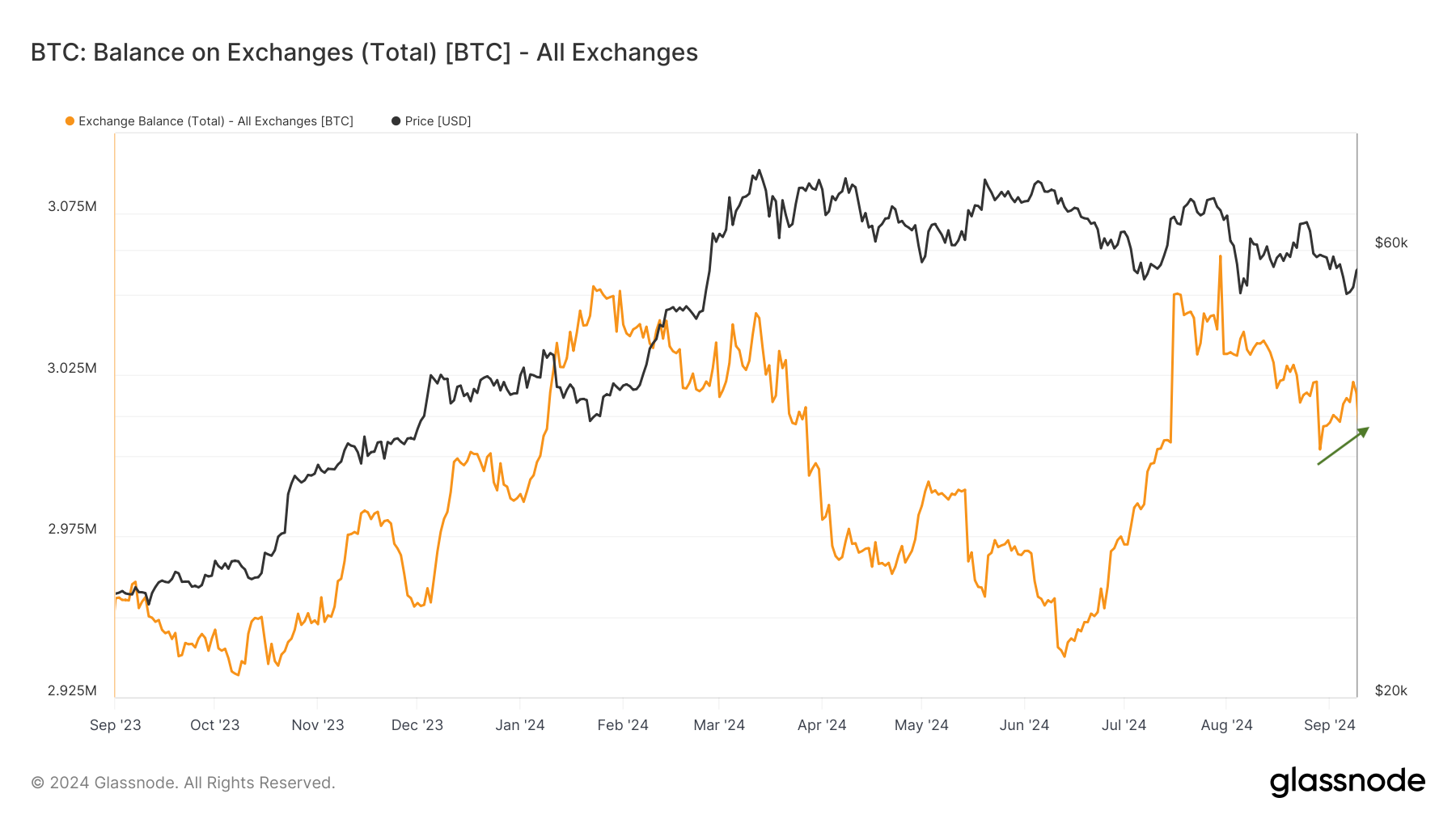 Số dư Bitcoin trên các sàn giao dịch. Nguồn: Glassnode