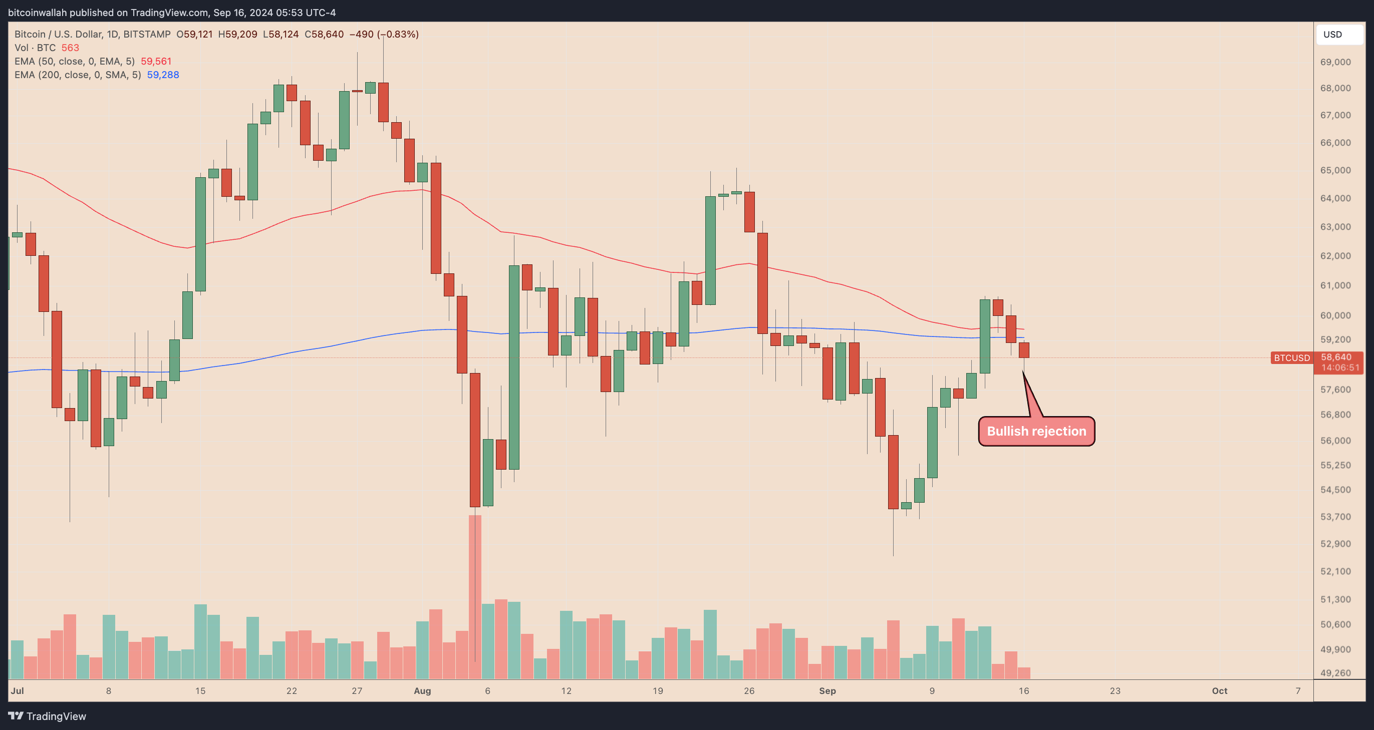 Biểu đồ giá hàng ngày BTC/USD. Nguồn: TradingView