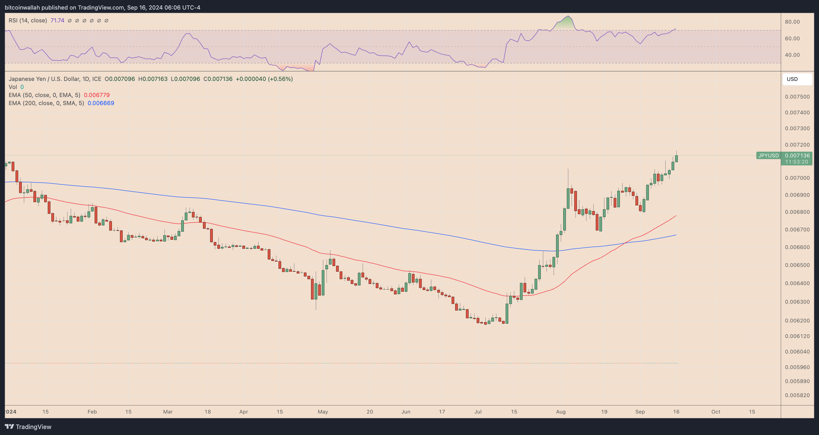 Biểu đồ giá hàng ngày JPY/USD. Nguồn: TradingView