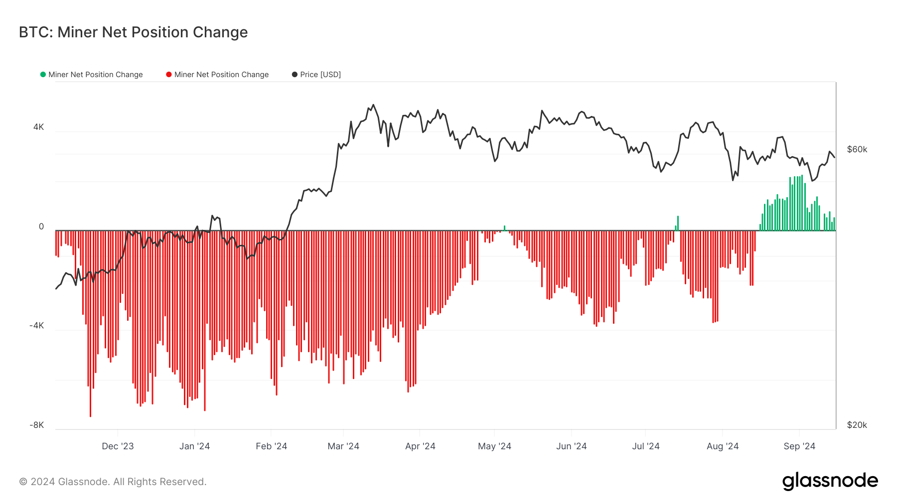 Thay đổi vị trí ròng của thợ mỏ Bitcoin. Nguồn: Glassnode