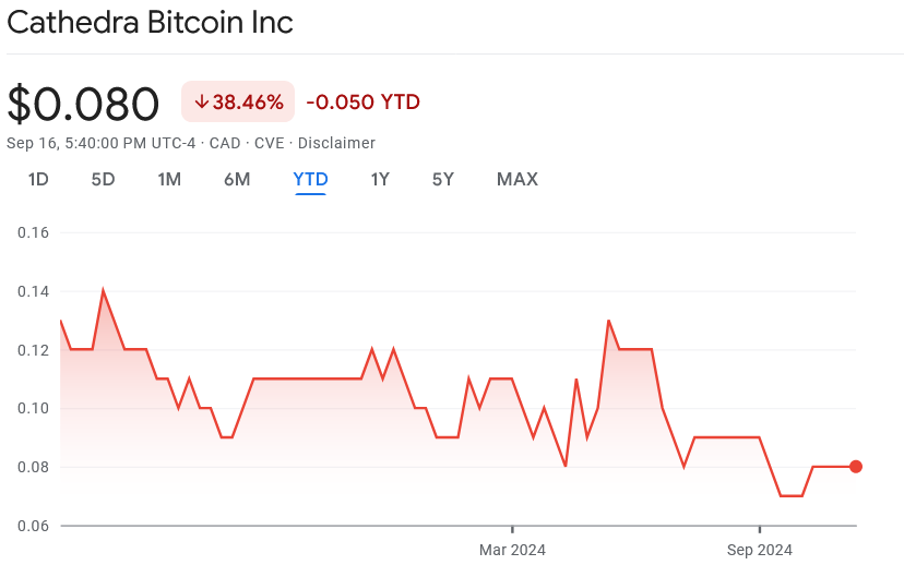 Thay đổi giá cổ phiếu của Cathedra Bitcoin cho đến nay trong năm 2024. Nguồn: Google Finance