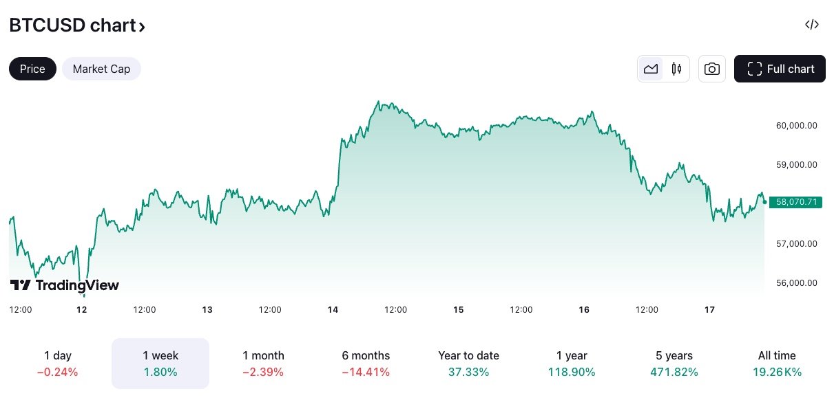 Bitcoin briefly touched $60,000 on Saturday before sliding in the following days. Source: TradingView.