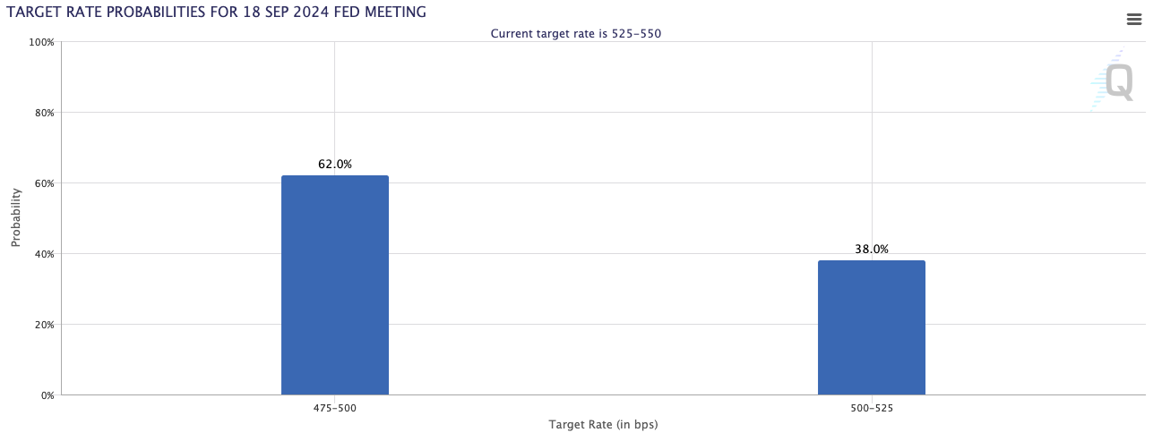 Traders are predicting that the Fed will cut rates by 50 basis points on Sept. 18. CME FedWatch