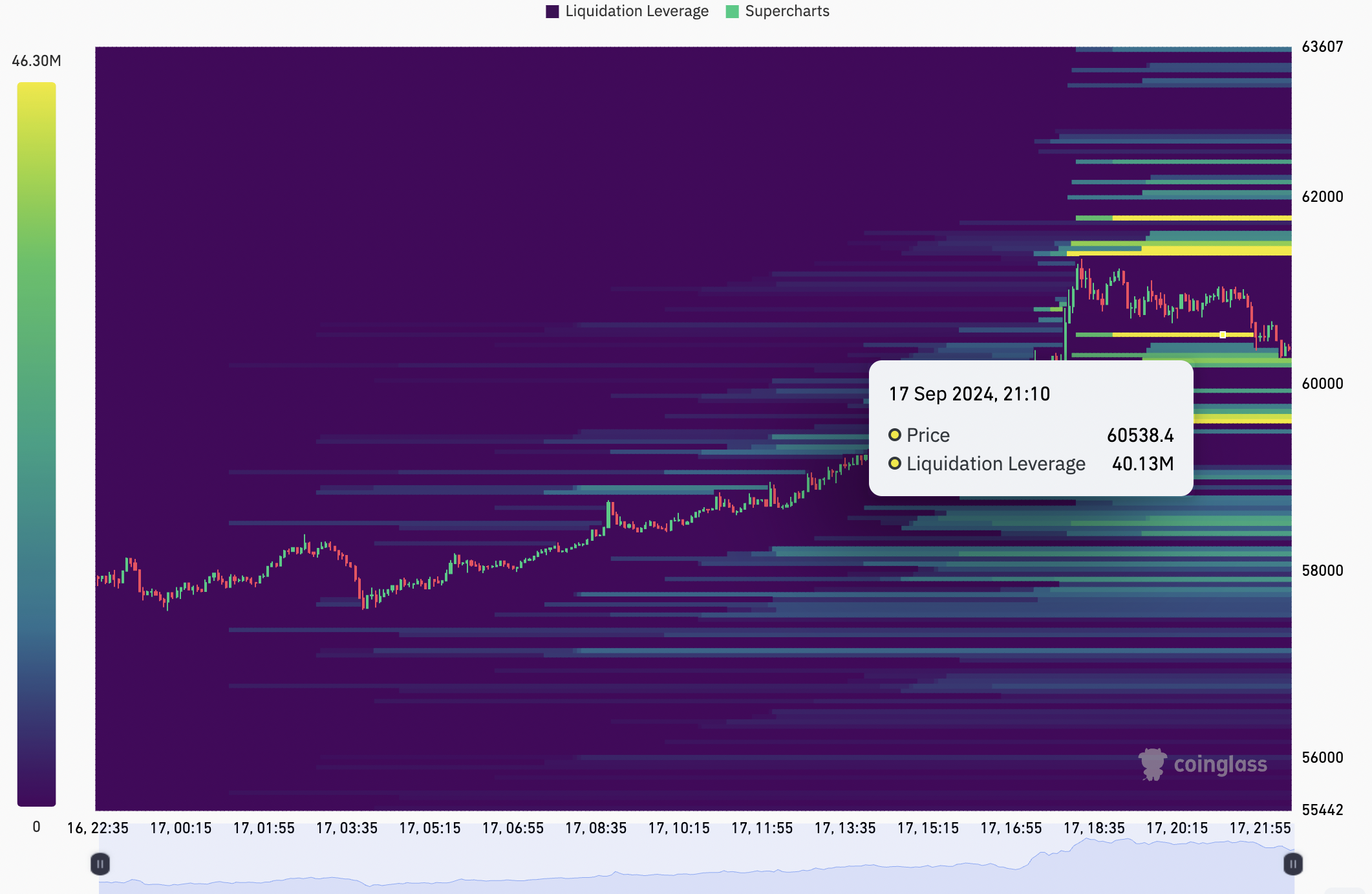 Bản đồ nhiệt thanh lý Bitcoin