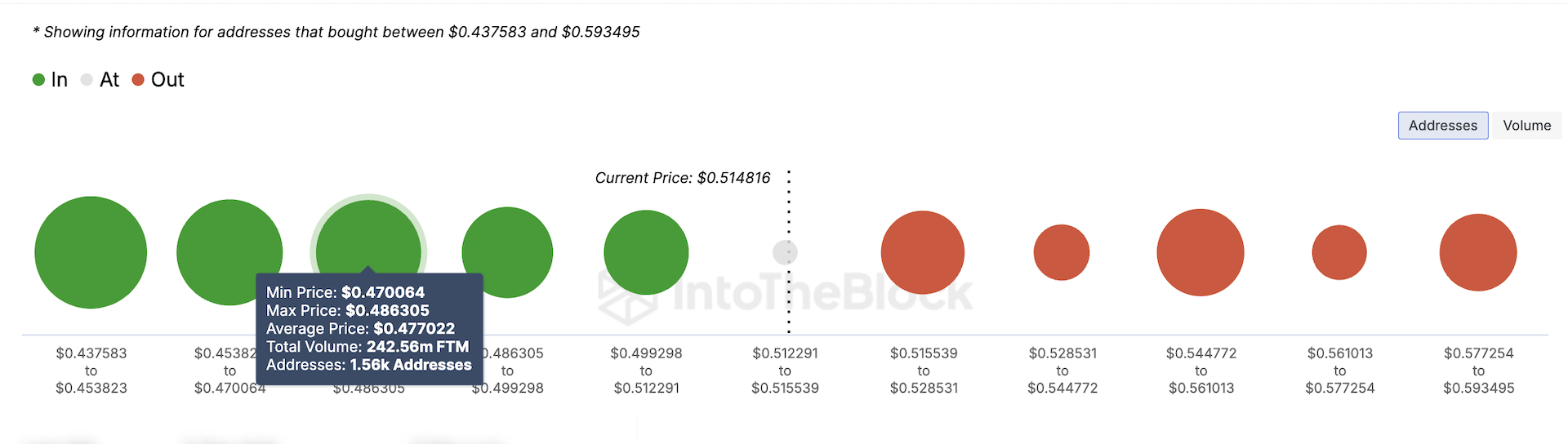 Biểu đồ IOMAP của Fantom. Nguồn: IntoTheBlock