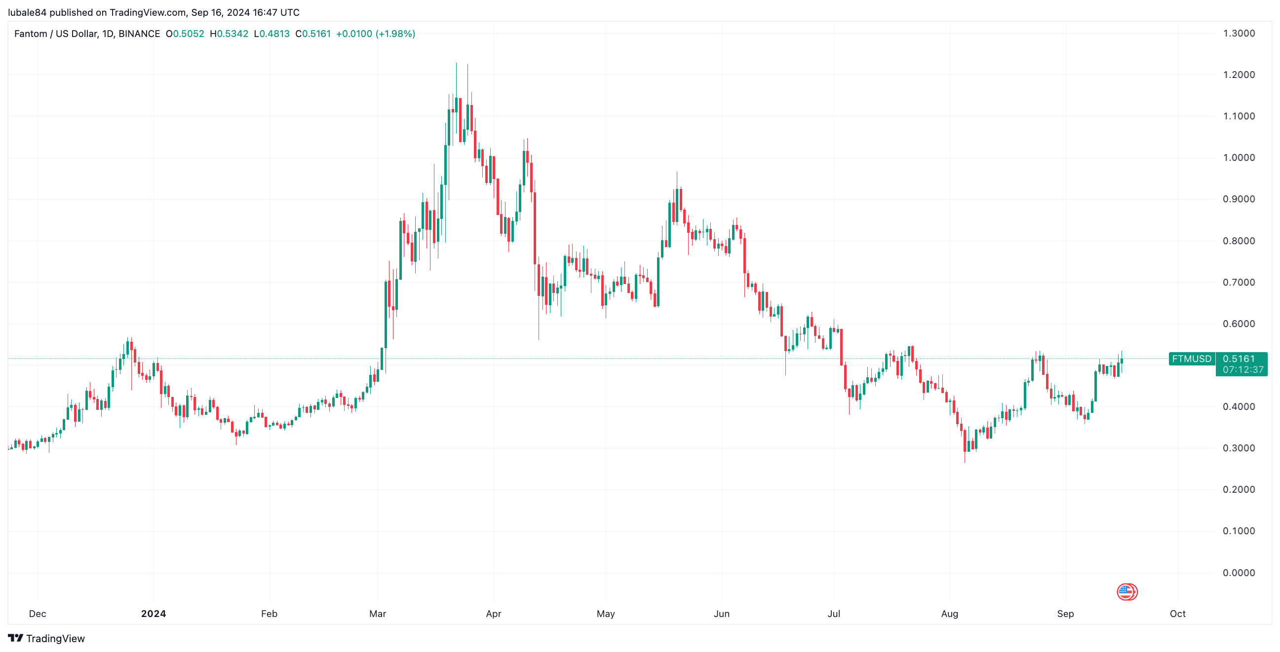 Biểu đồ hàng ngày FTM/USD. Nguồn: TradingView