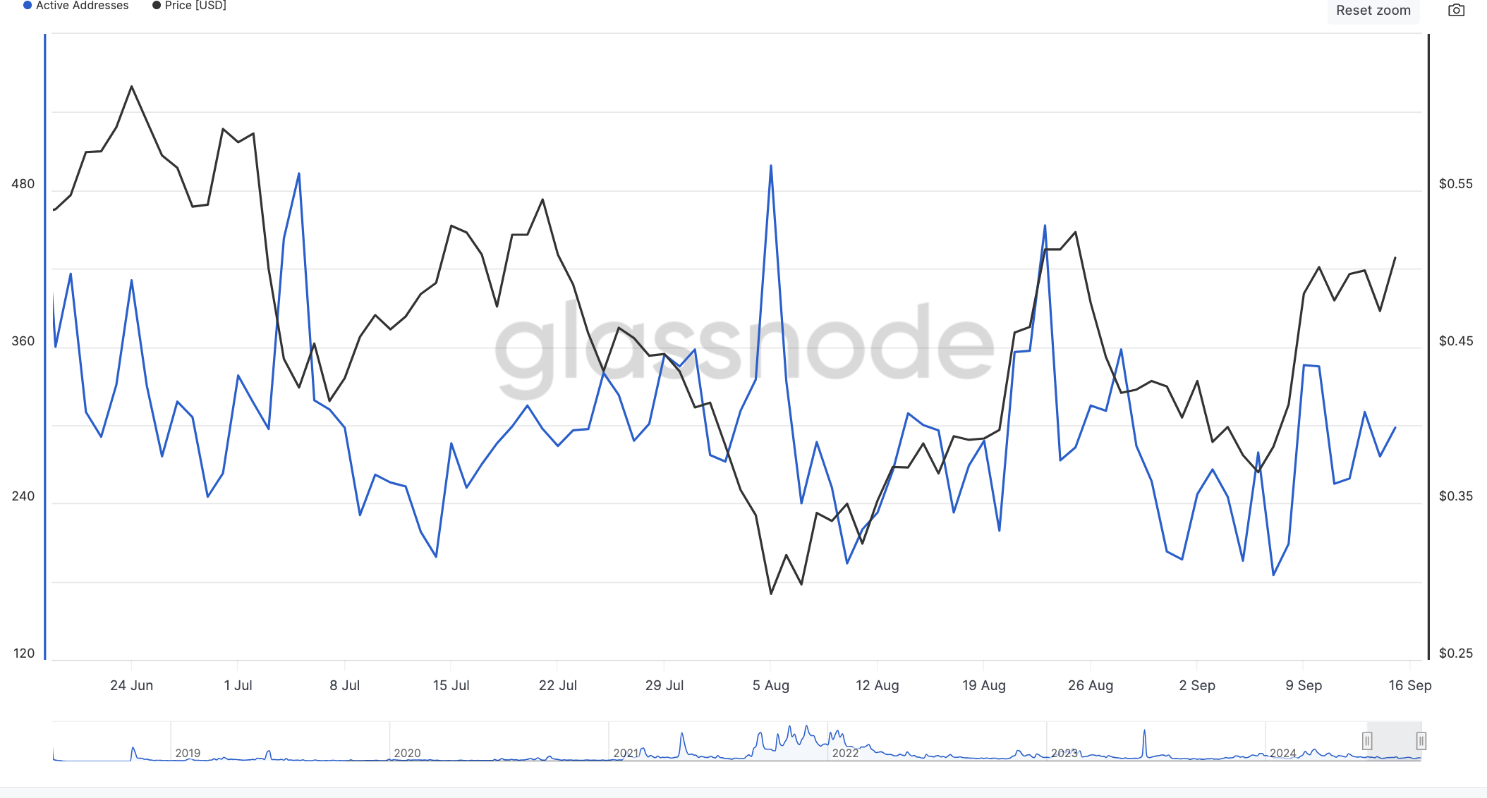 DAAs trên Fantom. Nguồn: Glassnode