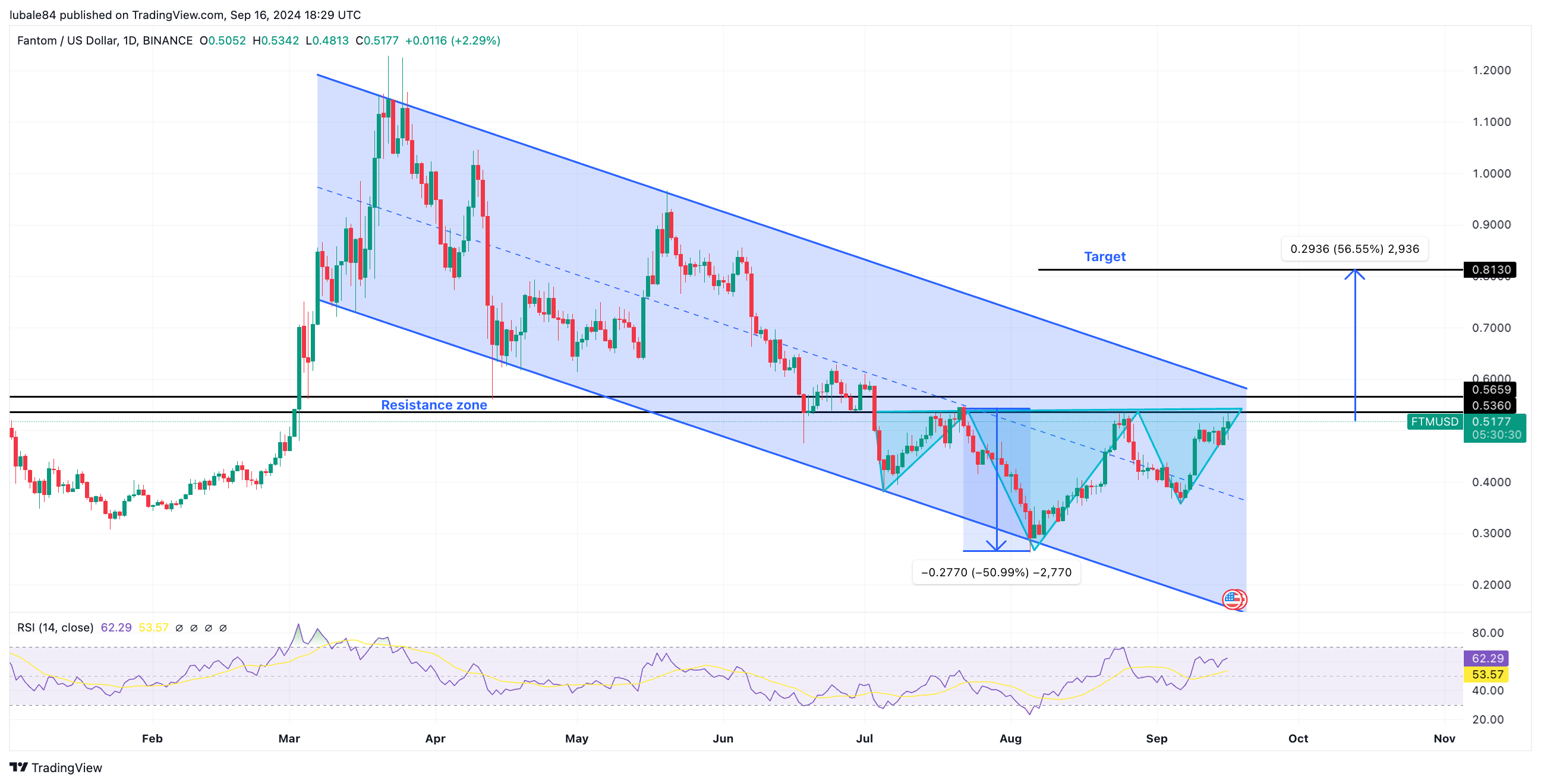 Biểu đồ hàng ngày FTM/USD. Nguồn: TradingView