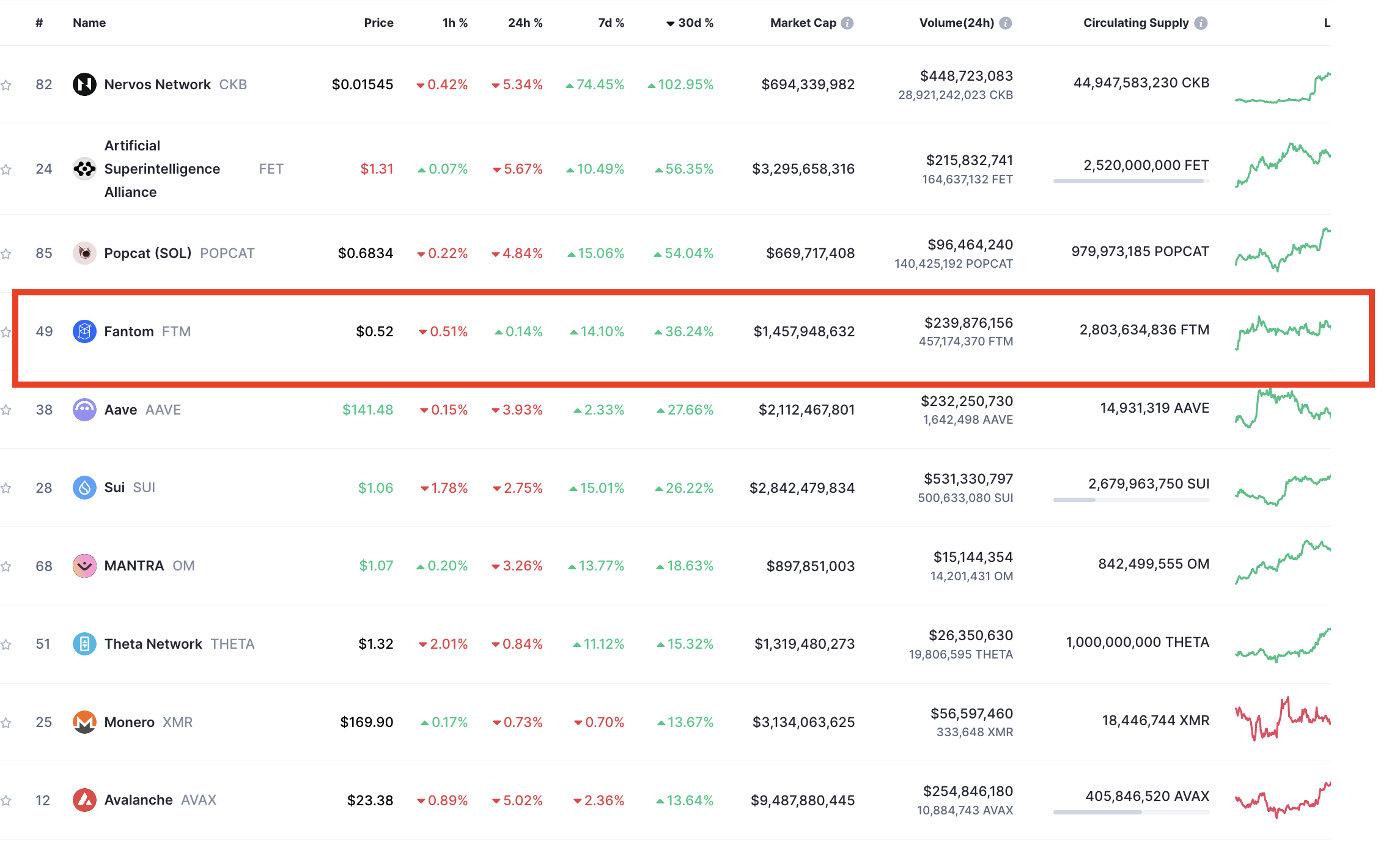 Những đồng tiền tăng mạnh nhất trong một tháng. Nguồn: CoinMarketCap