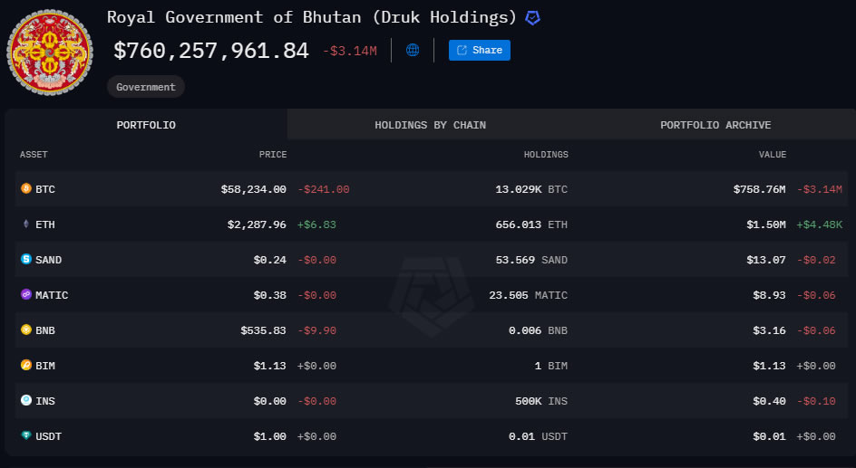 Royal Government of Bhutan crypto holdings