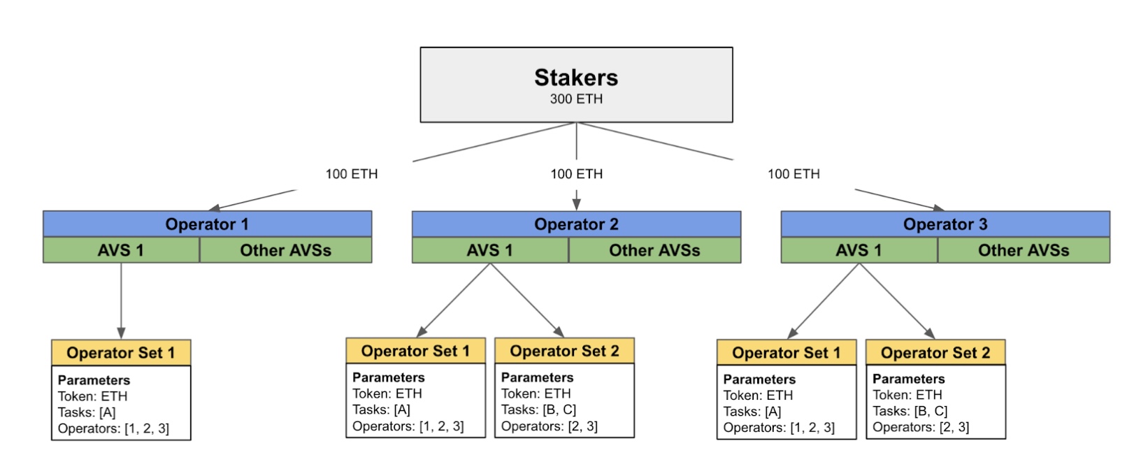 Stakers trên EigenLayer