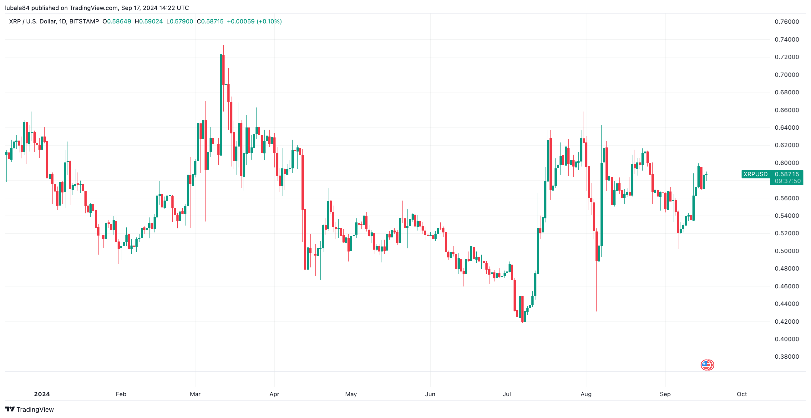 Biểu đồ hàng ngày XRP/USD. Nguồn: TradingView