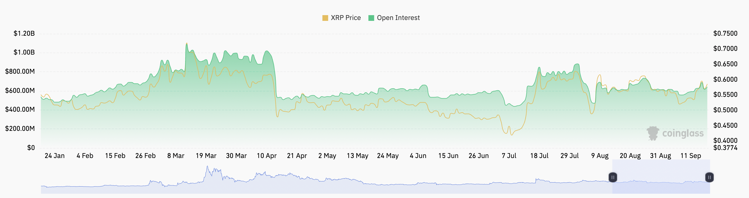 Lãi suất mở của XRP. Nguồn: Coinglass