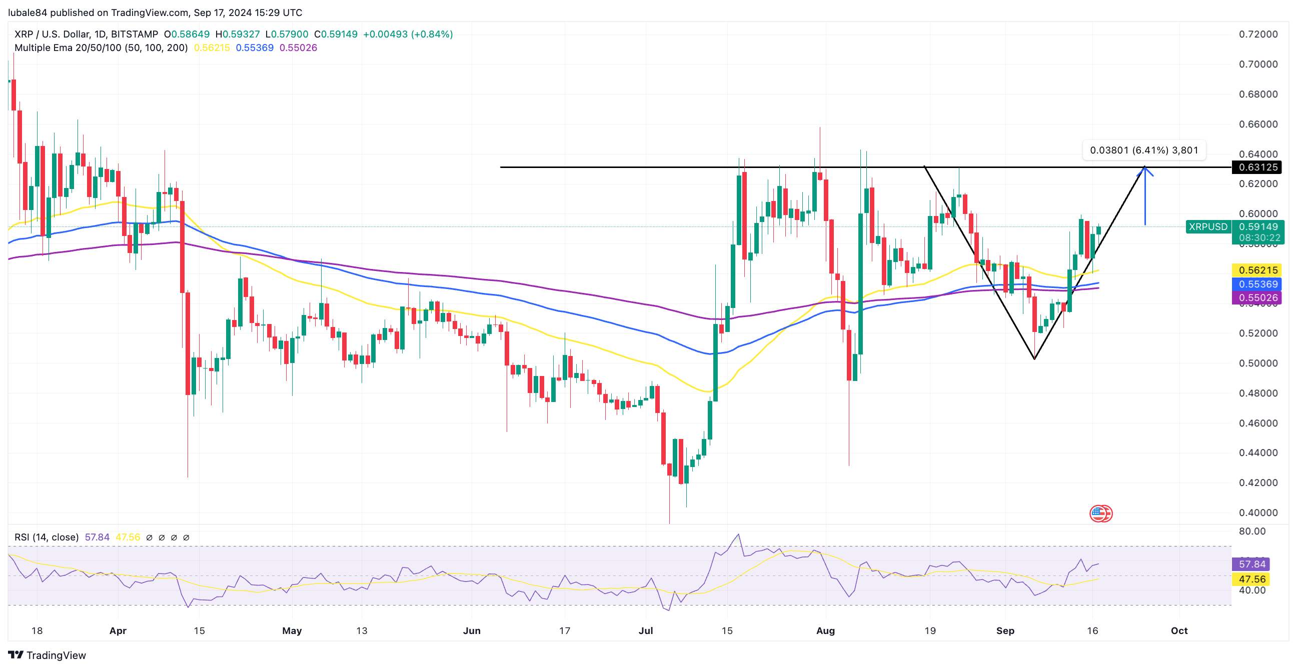 Biểu đồ hàng ngày XRP/USD. Nguồn: TradingView