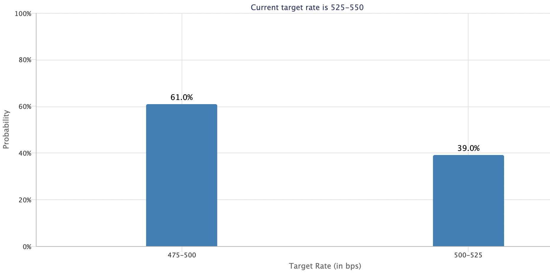 Xác suất lãi suất mục tiêu cho cuộc họp FOMC ngày 18 tháng 9. Nguồn: CME Group FedWatch tool.