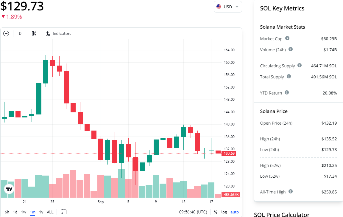 Biểu đồ SOL/USD, 1 tháng