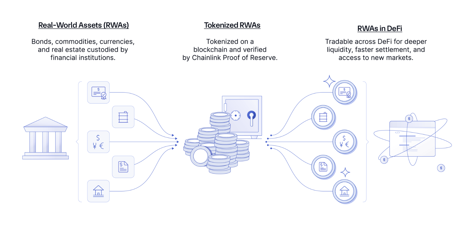 Một đồ họa đơn giản mô tả việc mã hóa tài sản thực. Nguồn: Chainlink.