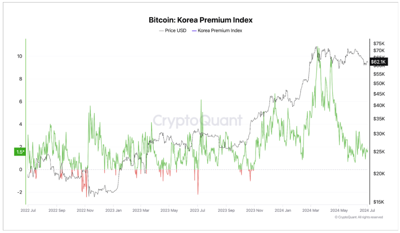 Biểu đồ mô tả sự thay đổi của Chỉ số Korea Premium từ tháng 7 năm 2022. Nguồn: CryptoQuant