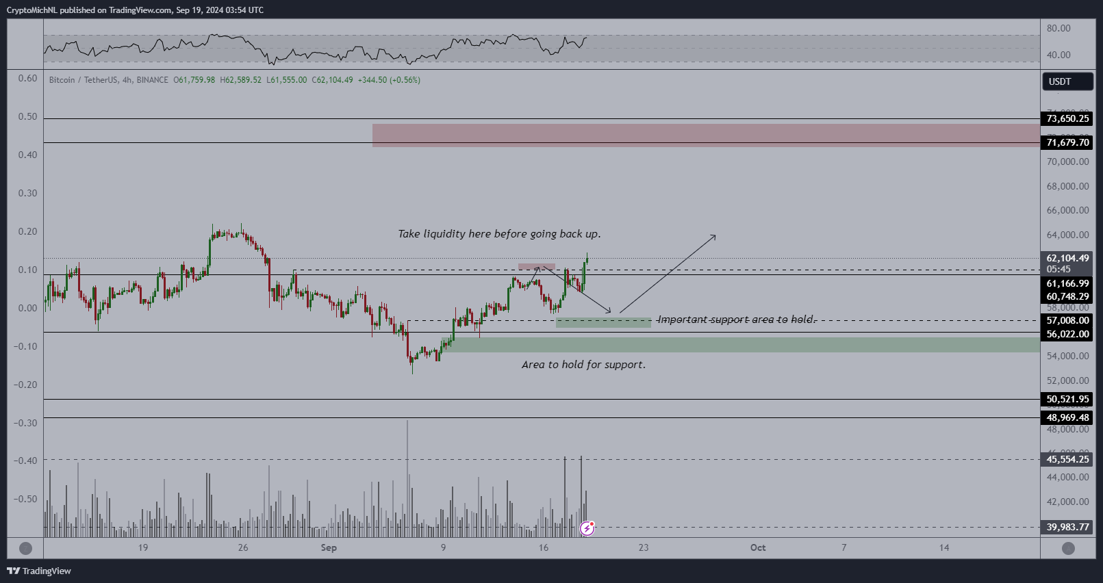 BTC/USDT biểu đồ 4 giờ. Nguồn: Michaël van de Poppe/X