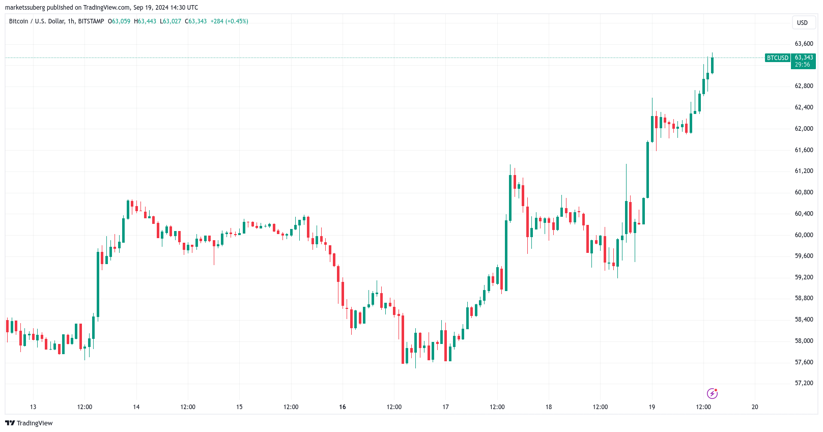 BTC/USD biểu đồ 1 giờ. Nguồn: TradingView