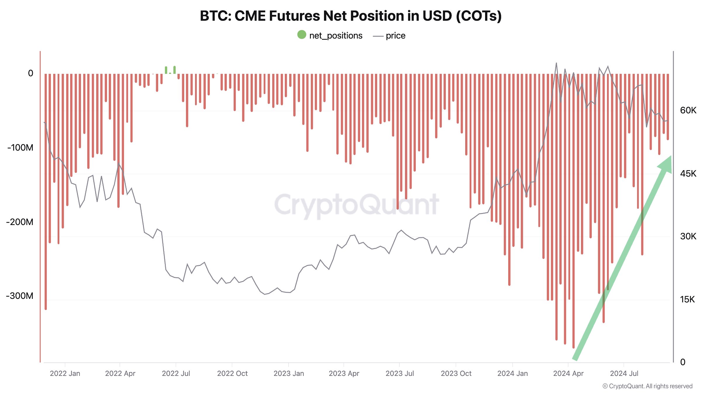 CME Bitcoin futures net position (USD). Nguồn: Ki Young Ju/X