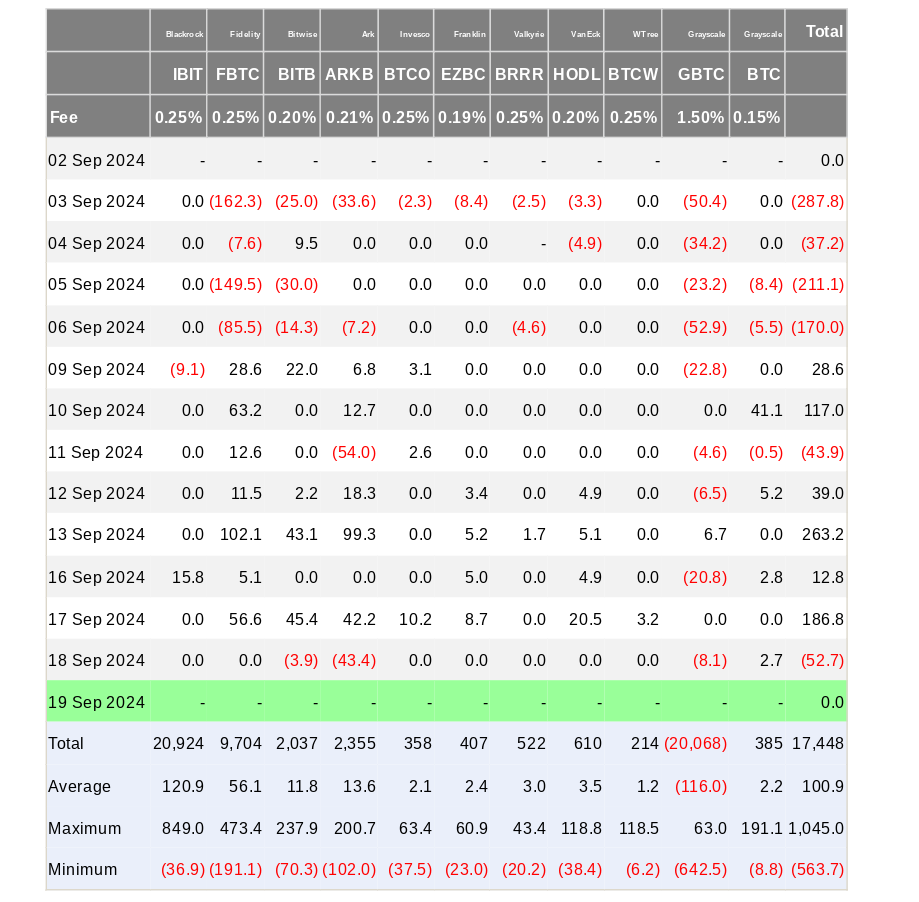 US spot Bitcoin ETF flows (ảnh chụp màn hình). Nguồn: Farside Investors