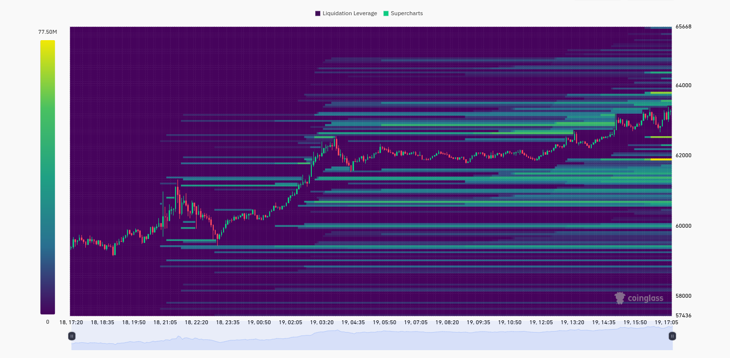 BTC liquidation heatmap (ảnh chụp màn hình). Nguồn: CoinGlass