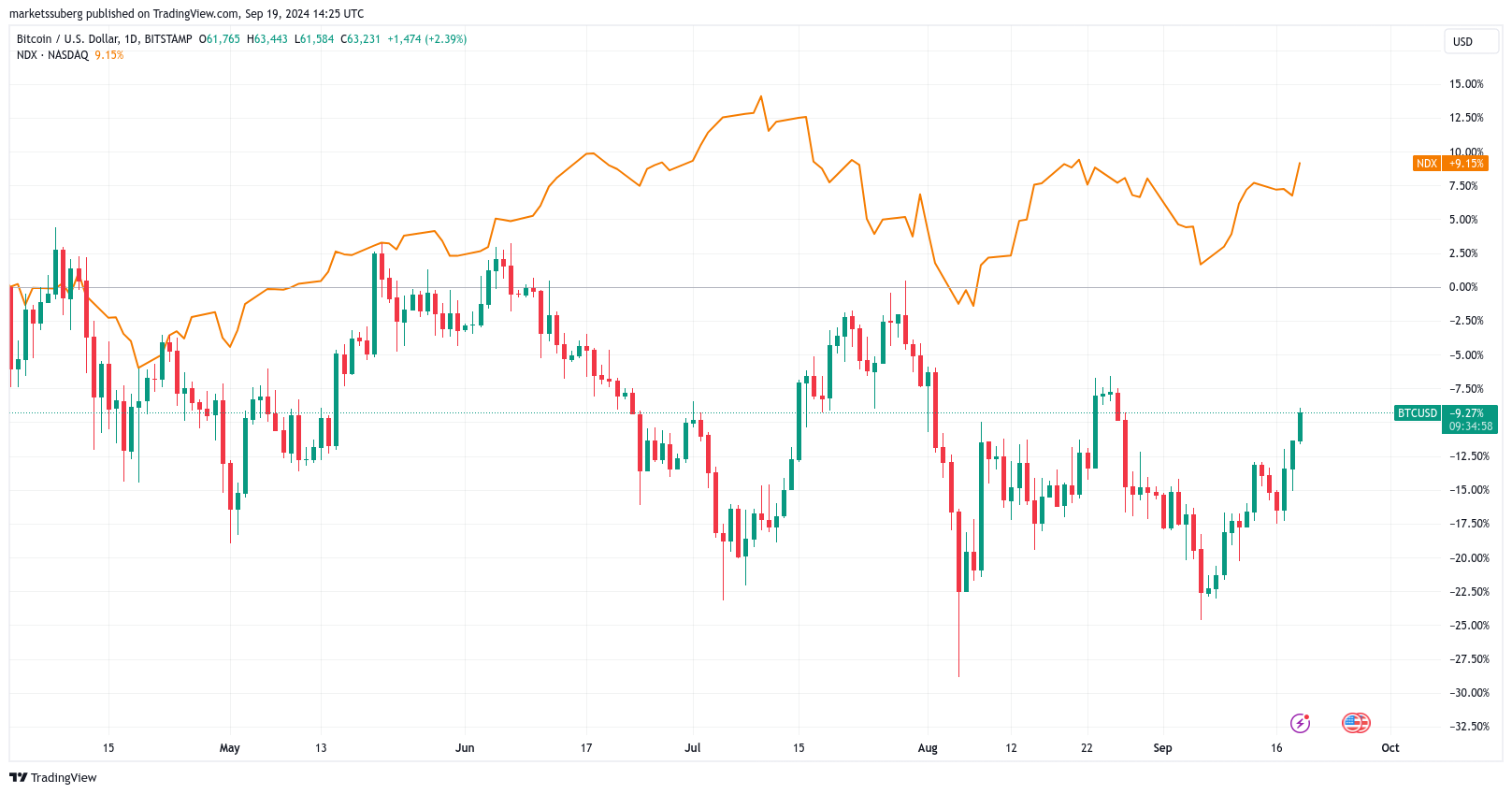 S&P 500 vs. BTC/USD biểu đồ 1 ngày. Nguồn: TradingView