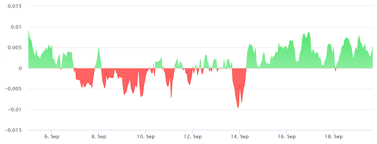 Tỷ lệ tài trợ hợp đồng tương lai vĩnh viễn Bitcoin 8 giờ