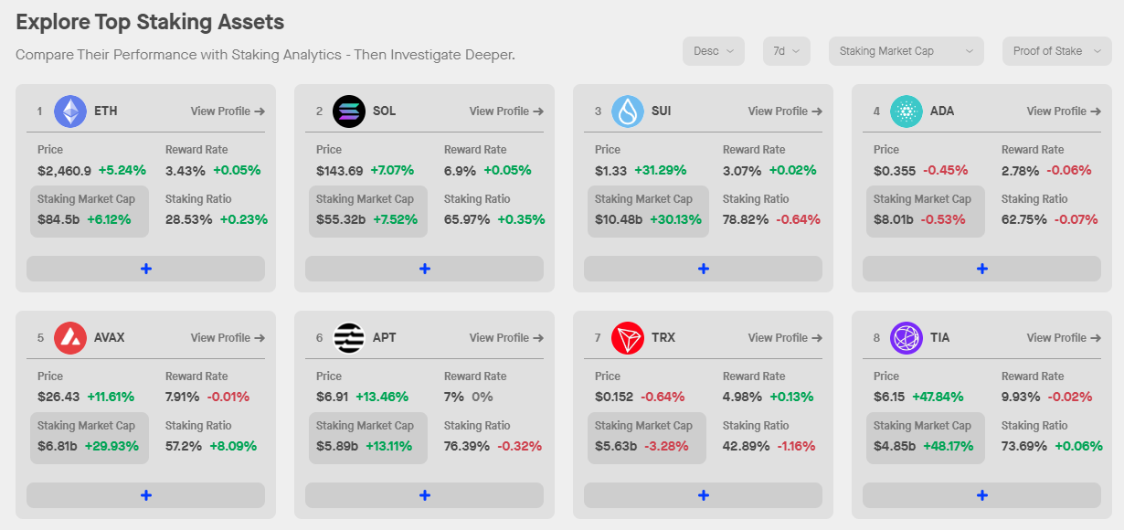 Staking mang lại phần thưởng trên nhiều tài sản ảo