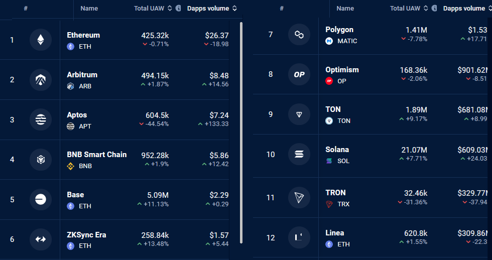 Top blockchains ranked by 7-day DApps volumes, USD