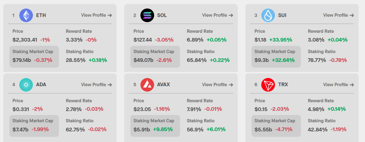 Staking reward rate and ratio for top blockchains