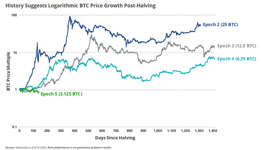 Bitcoin thường vượt trội sau các đợt halving. Nguồn: VanEck