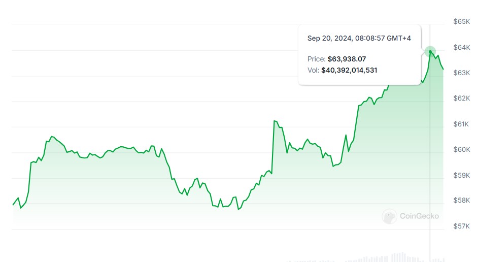 Biến động giá của Bitcoin trong bảy ngày qua