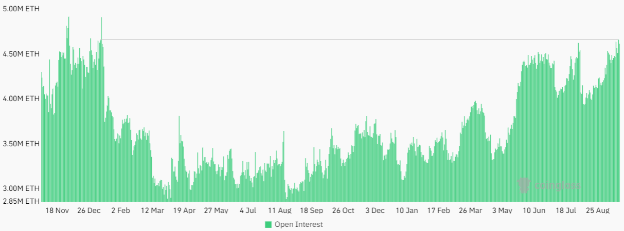 Ether futures aggregate open interest, ETH. Source: CoinGlass