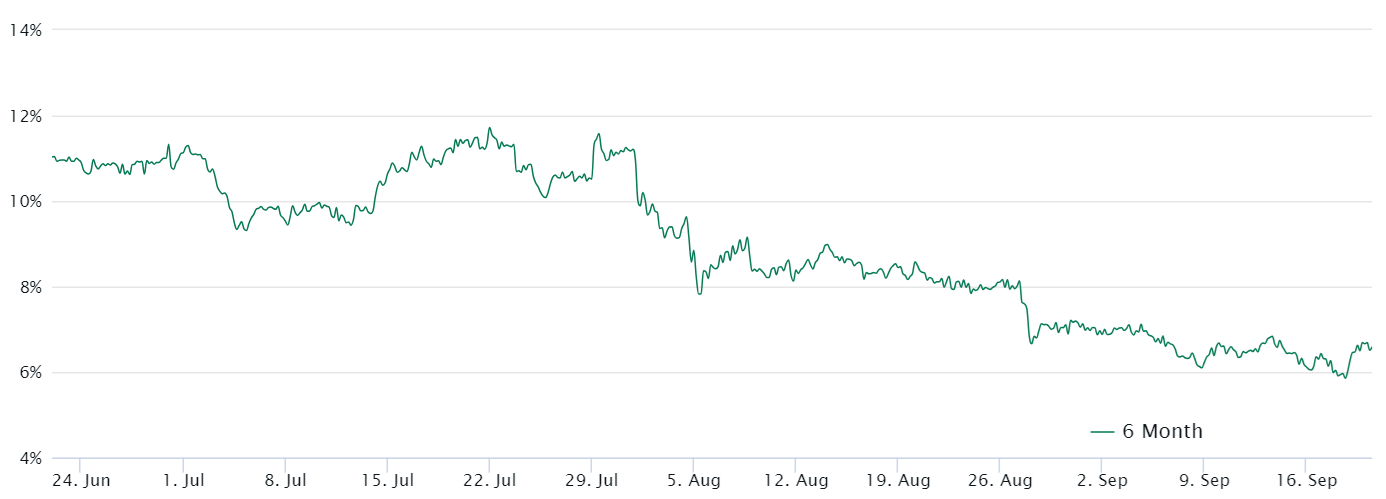 Ether 6-month futures annualized premium. Source: Laevitas.ch