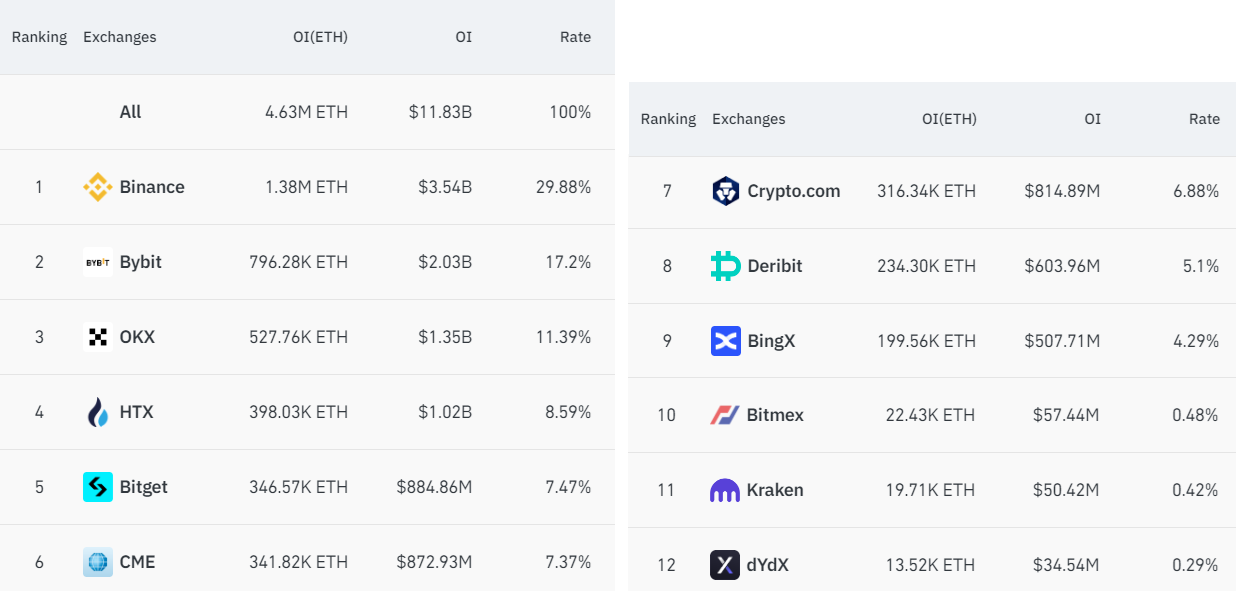 Ether futures open interest per exchange. Source: Coinglass