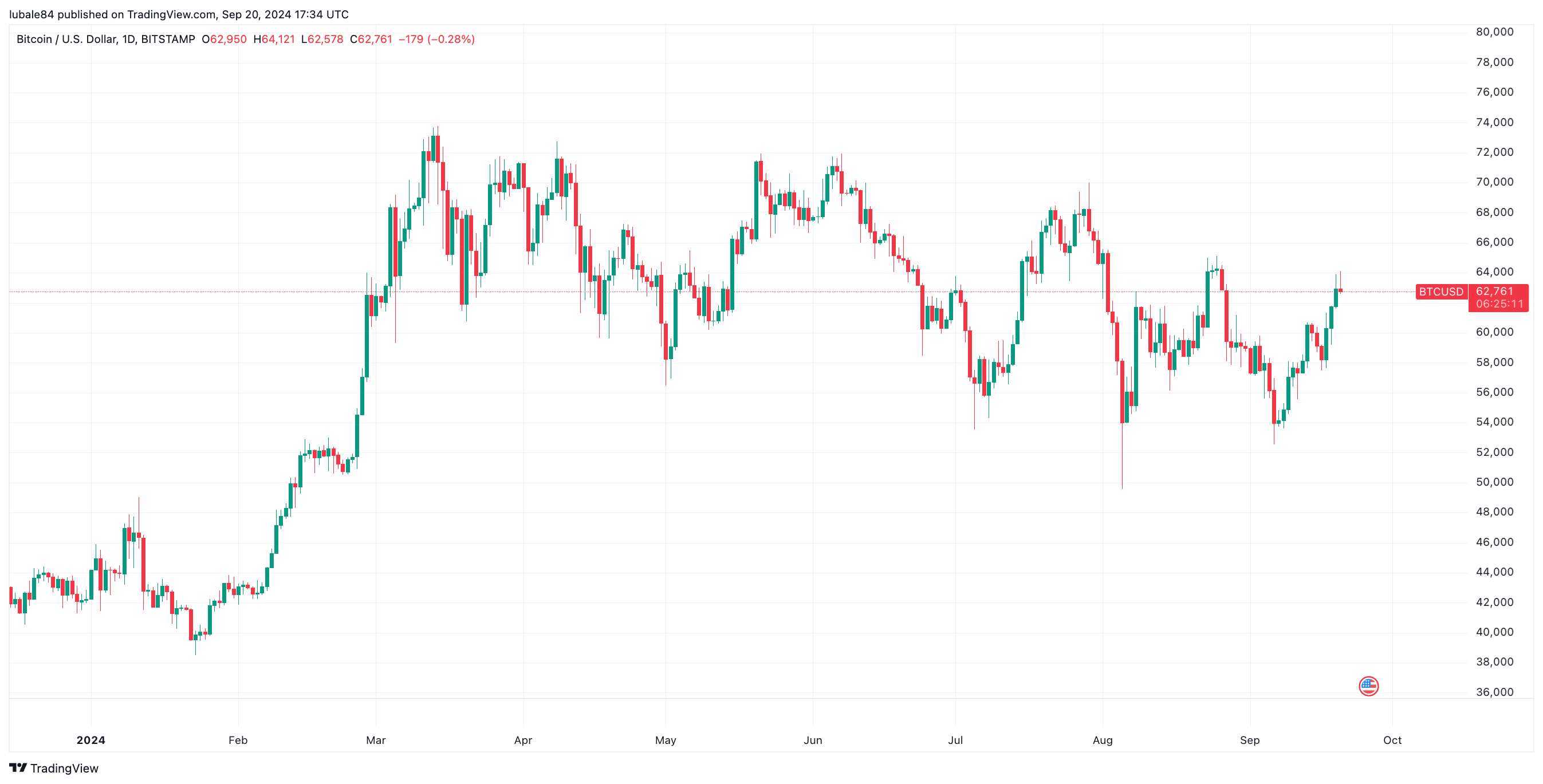 Biểu đồ hàng ngày BTC/USD