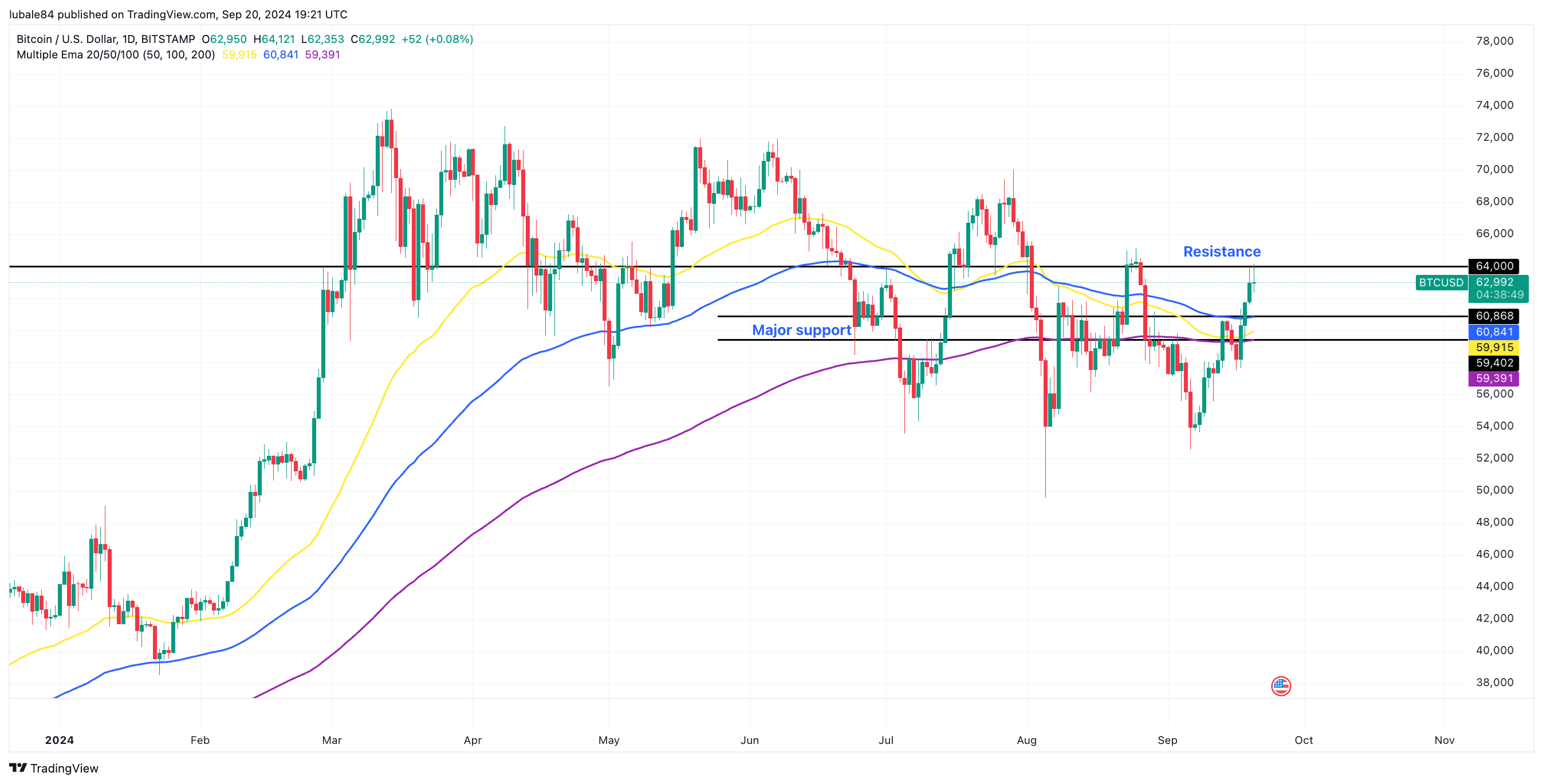 Biểu đồ hàng ngày BTC/USD