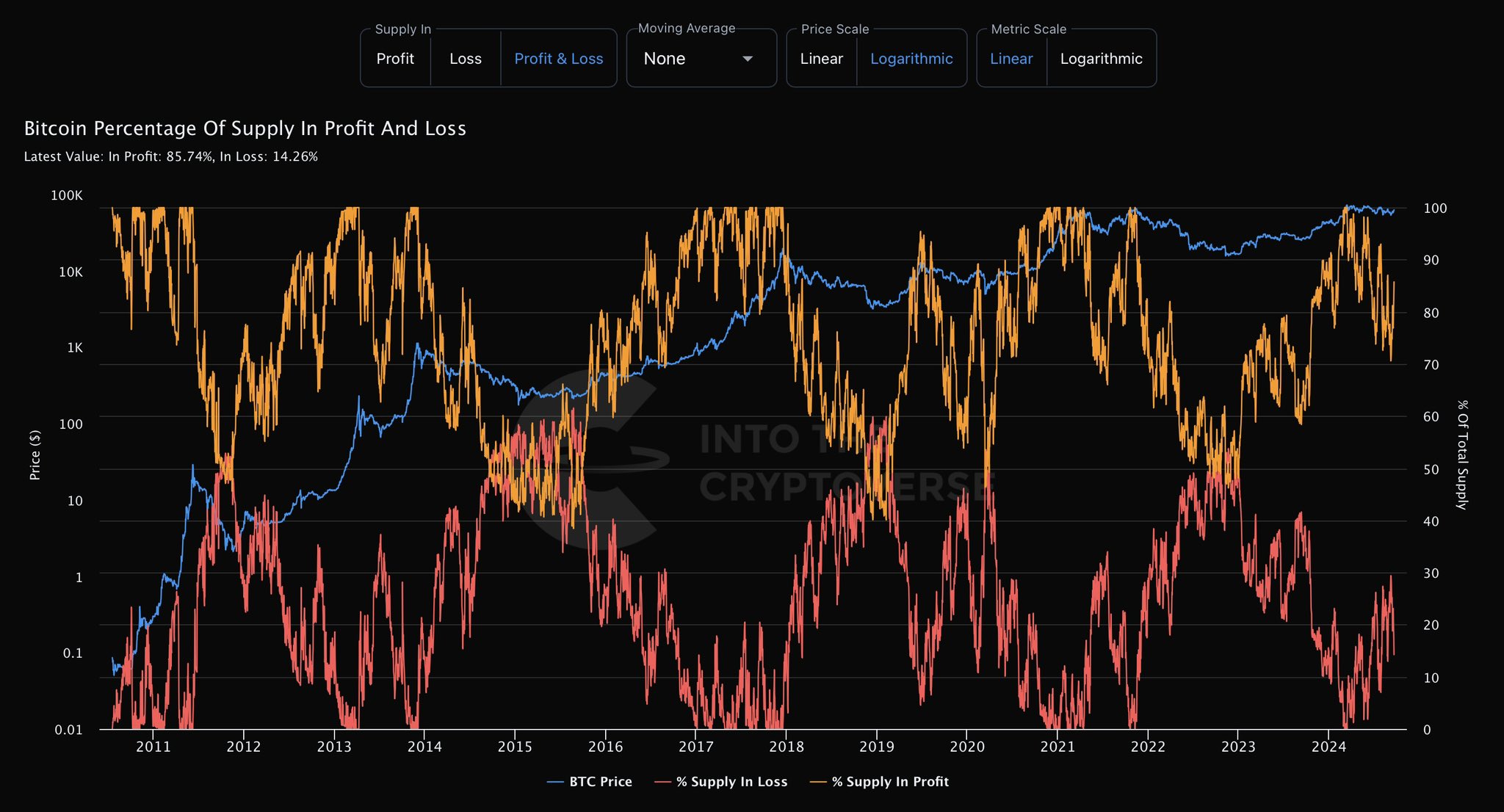 Bitcoin: Tỷ lệ nguồn cung có lãi/lỗ