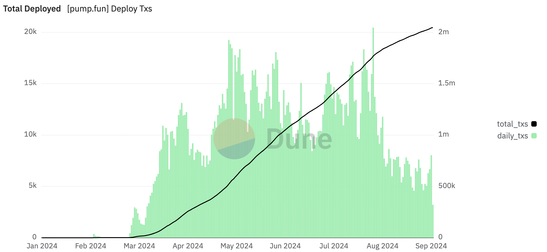 Solana’s deployed transactions performance chart