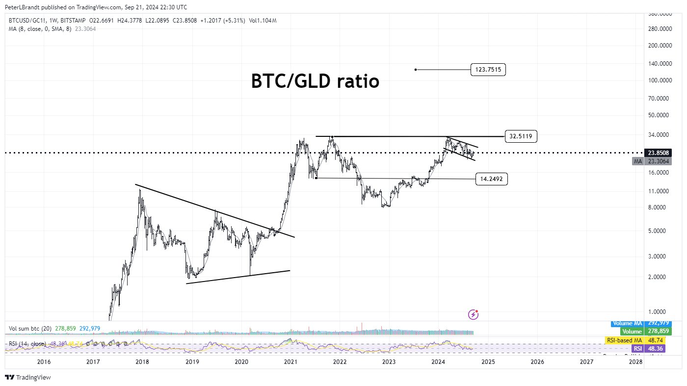 Biểu đồ tỷ lệ BTC/GLD hàng tuần