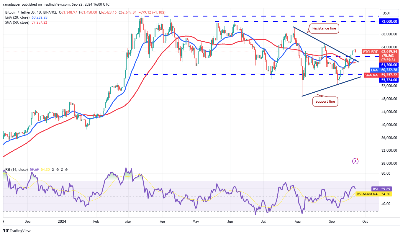 BTC/USDT daily chart