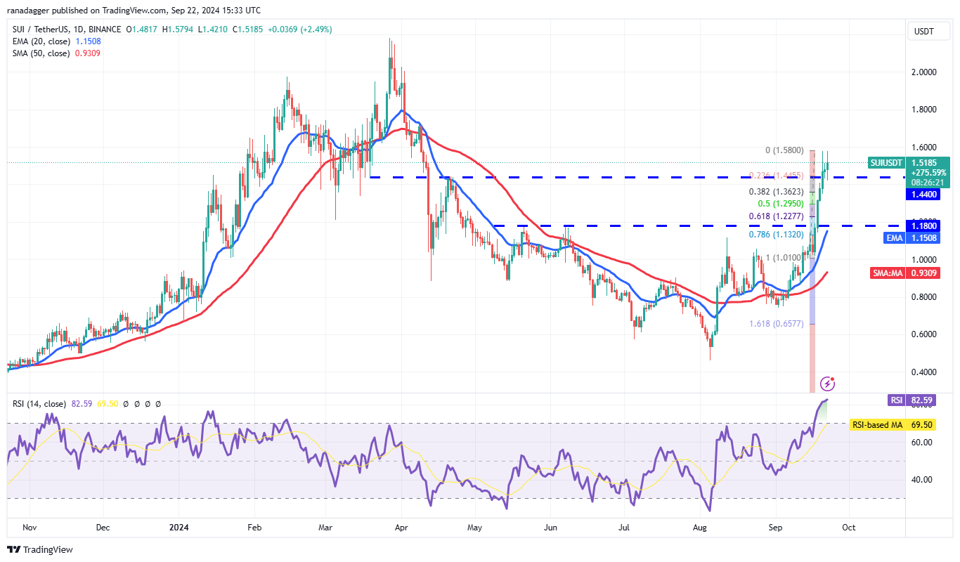 SUI/USDT daily chart